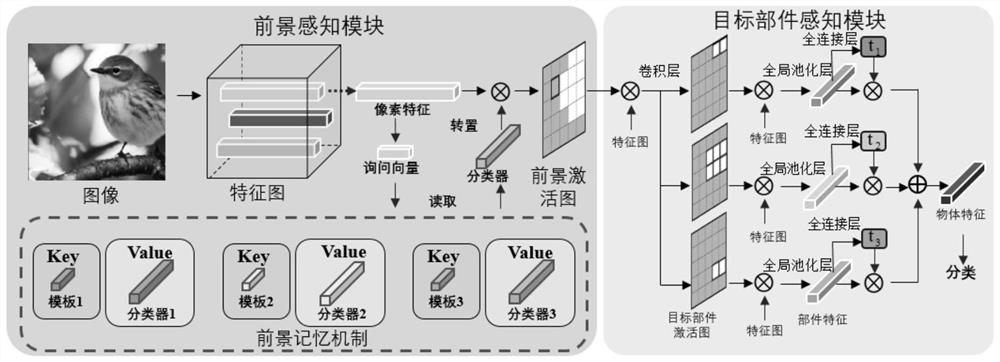 基于记忆机制前景感知建模的弱监督物体定位装置及方法