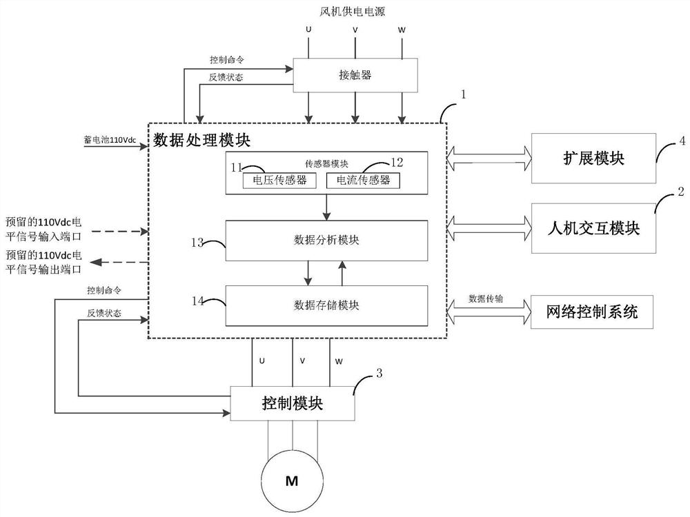 风机故障预测与健康管理装置和方法