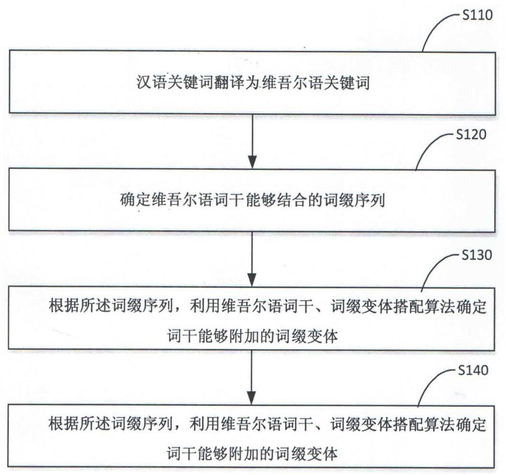 基于汉语关键词的维吾尔语关键词生成方法、装置、电子设备及存储介质