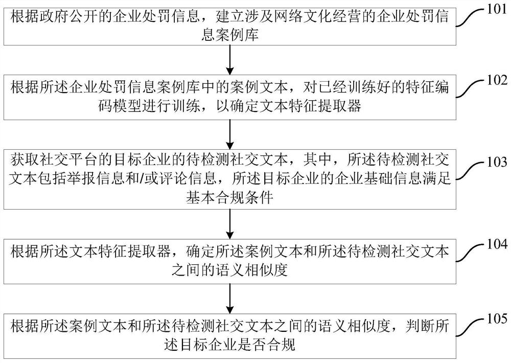 网络文化经营合规检测方法、装置、可读介质及电子设备