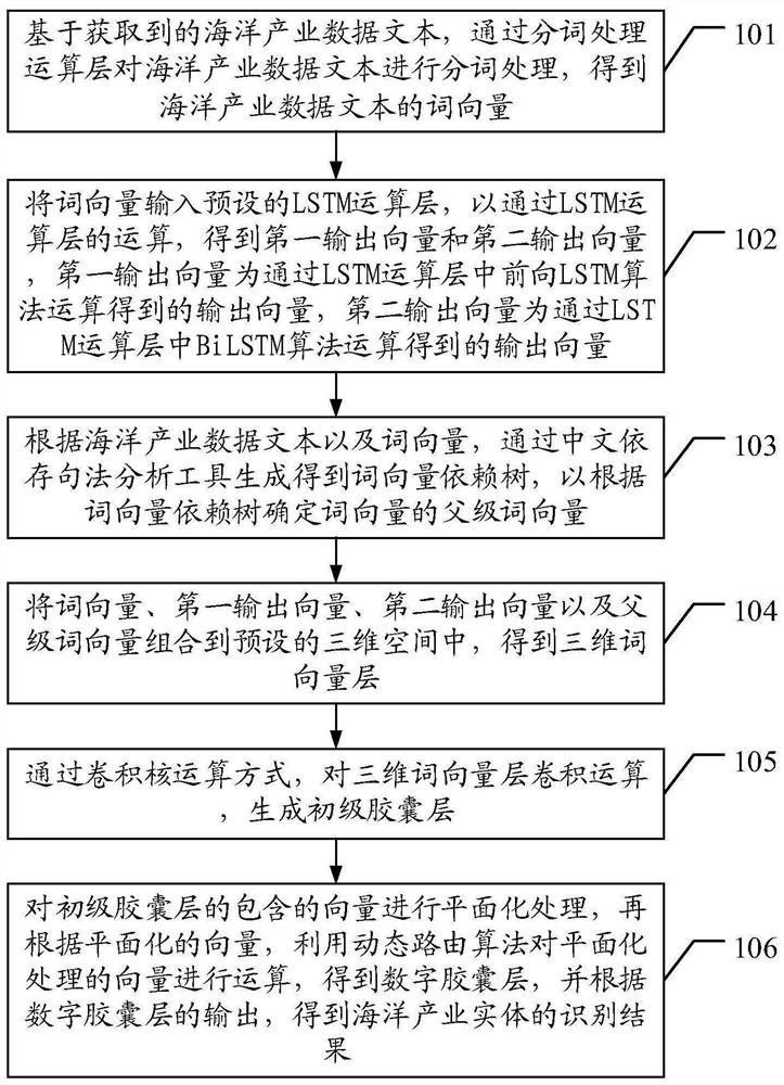 基于多特征叠加胶囊网络的海洋产业实体识别方法及装置