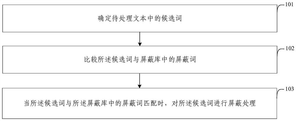 一种屏蔽处理方法、装置、电子设备及存储介质