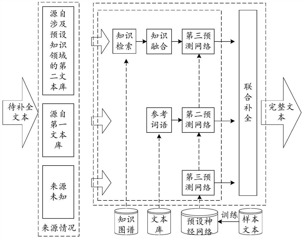 文本补全方法以及电子设备、存储装置