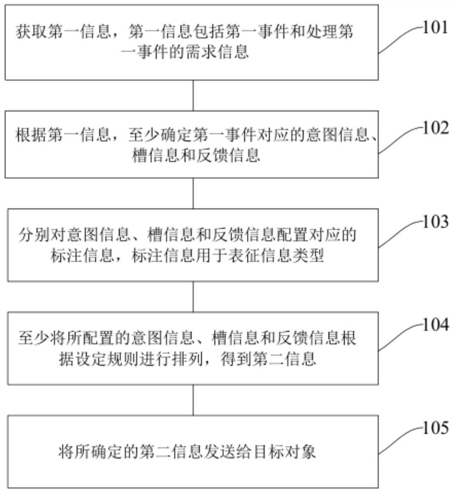 一种信息处理方法和装置