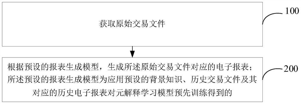 电子报表生成方法及装置