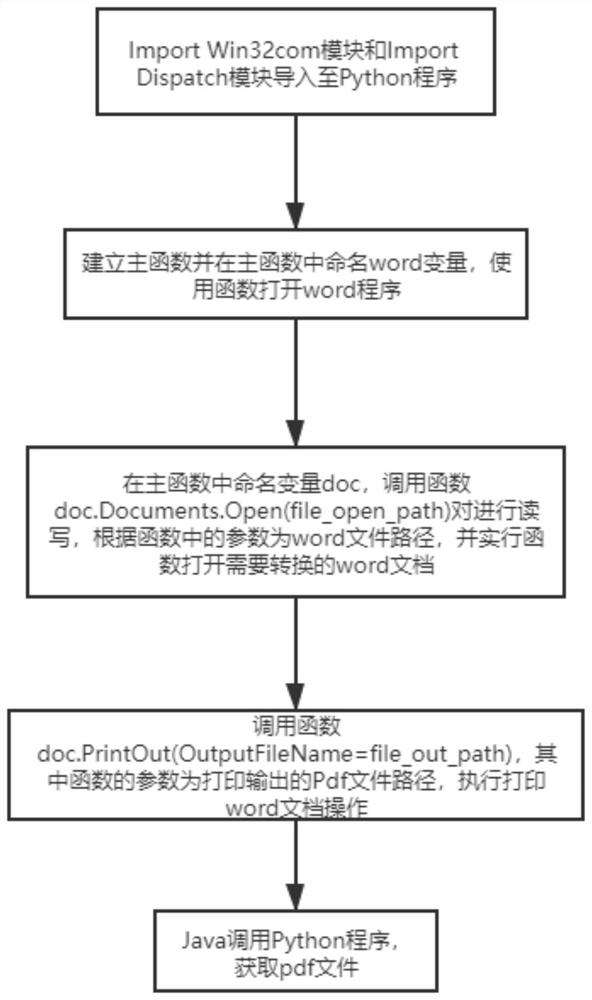 一种改进WORD文档自动转PDF文档的新型方法