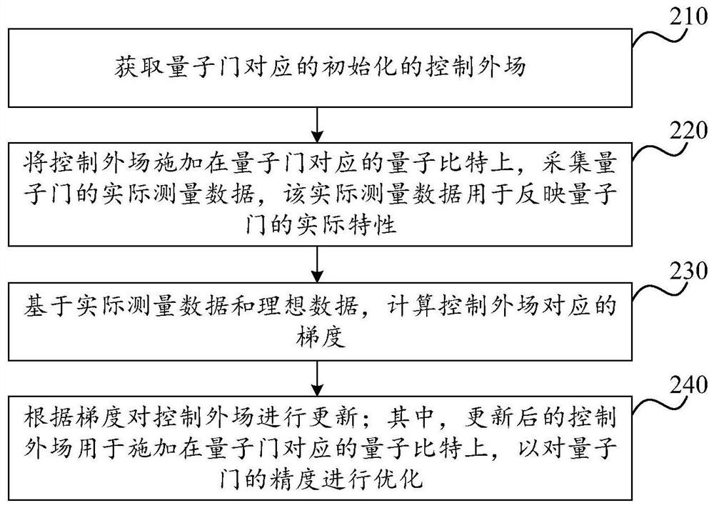 量子门的优化方法、装置、设备及存储介质