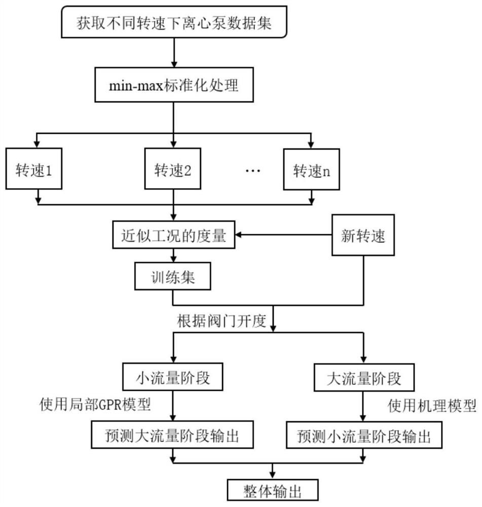 一种基于混合模型预测不同转速下离心泵效率预测的方法