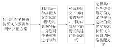 多模态特征嵌入预训练网络搭配效果评估的上界替代法