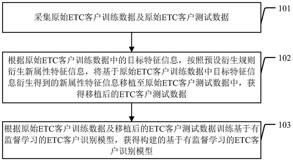 基于有监督学习的ETC客户识别模型构建方法及装置