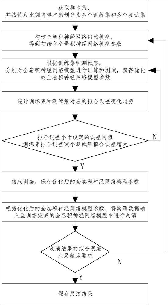 一种基于全卷积神经网络的大地电磁反演方法