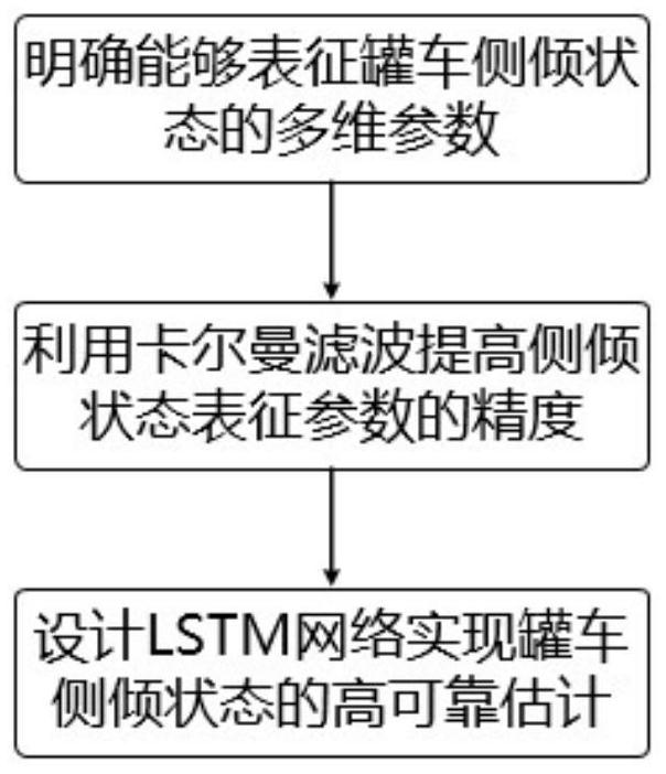 一种基于长短期记忆网络的罐车侧倾状态高可靠估计方法