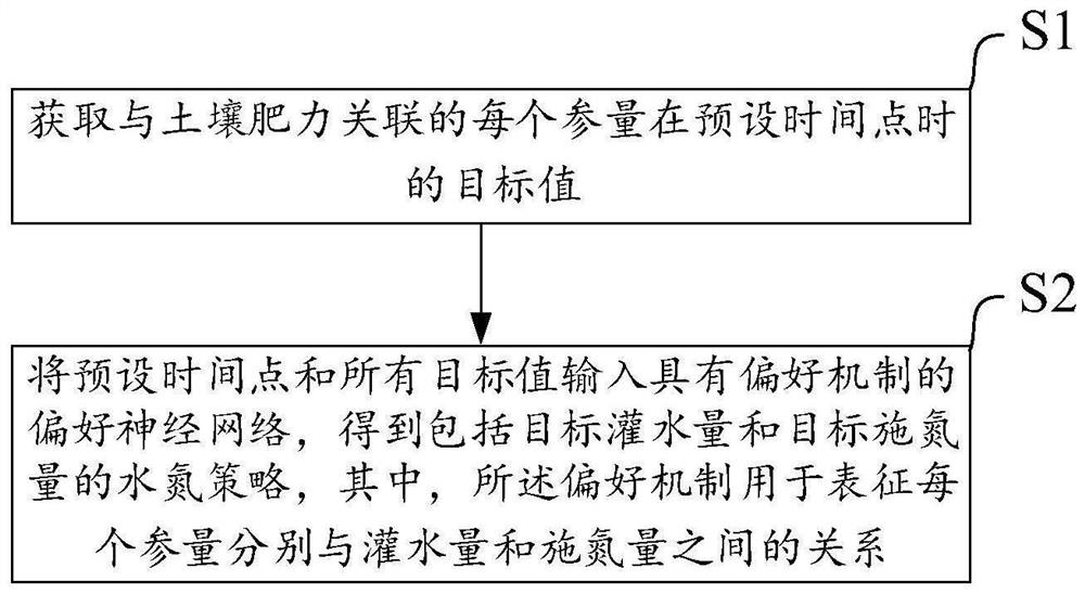 一种获取水氮策略的人工智能方法、系统和电子设备