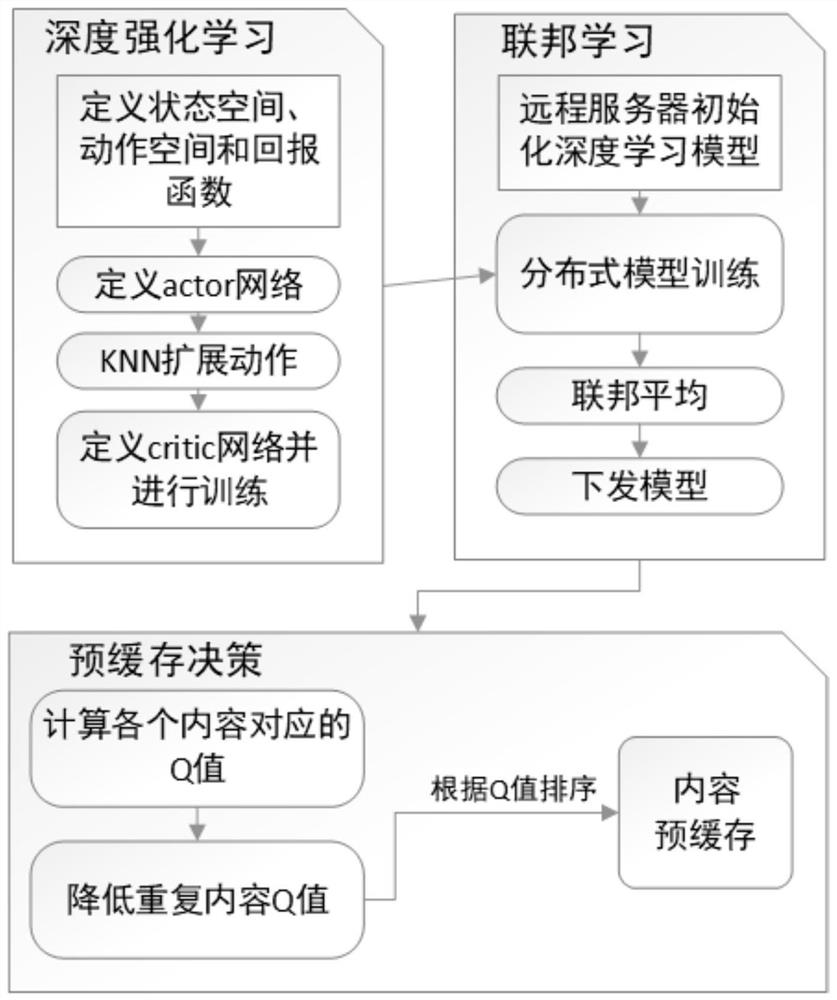 车载内容中心网络下基于联邦学习的边缘预缓存策略