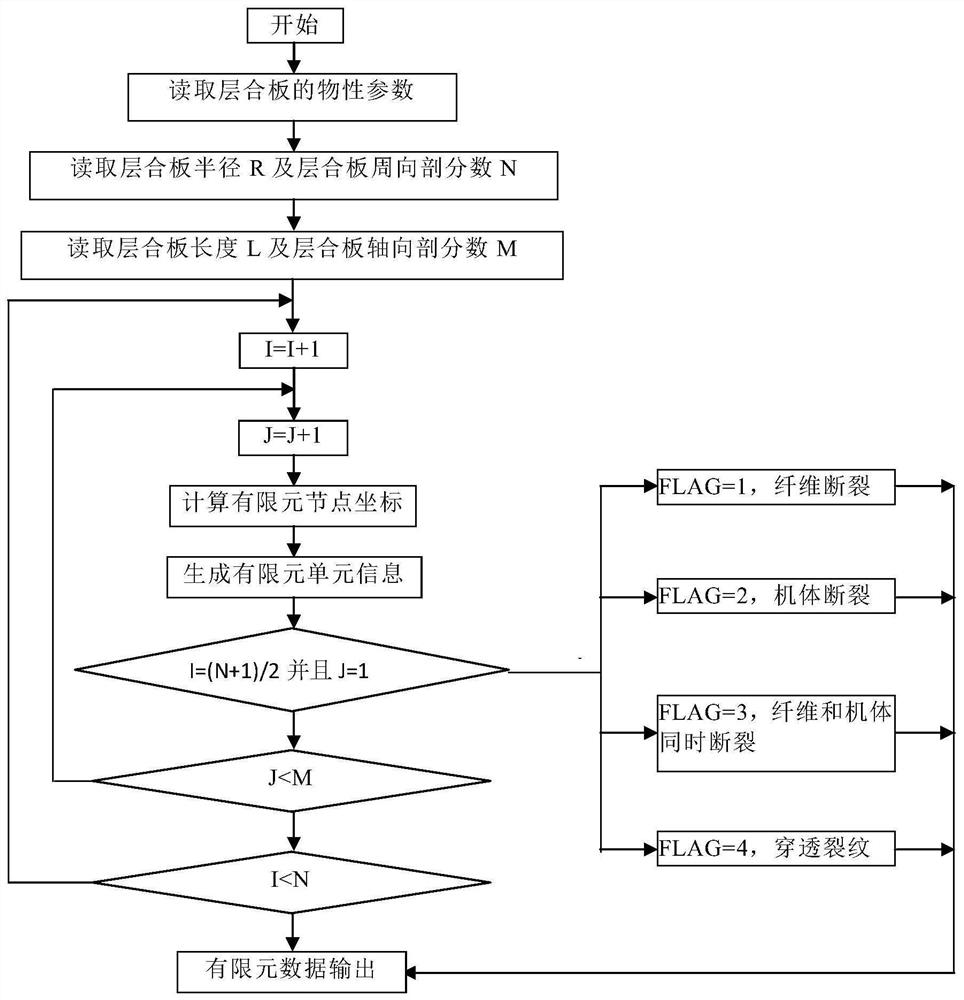 一种含缺陷层合板圆筒参数化模型快速建立方法