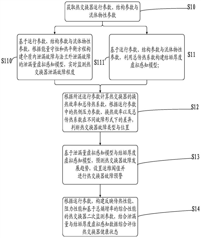 一种热交换器虚实融合故障诊断方法及系统