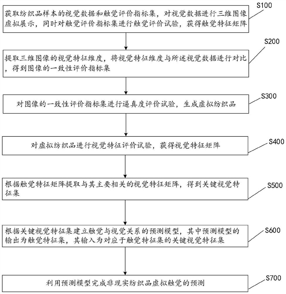 纺织品虚拟触觉评价与预测方法及系统