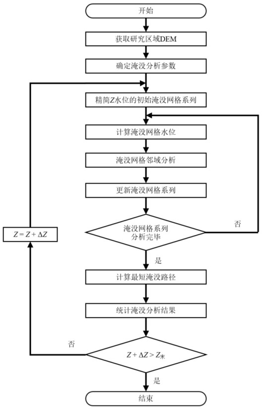 一种基于DEM的洪水淹没演进过程分析方法