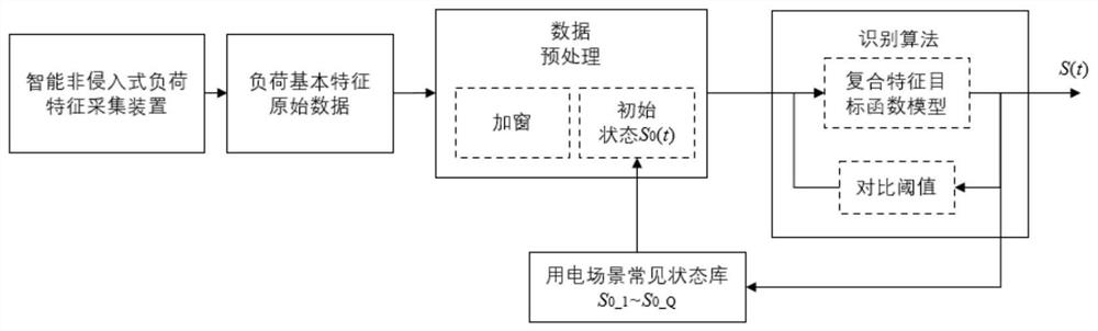 非侵入式电力负载识别方法