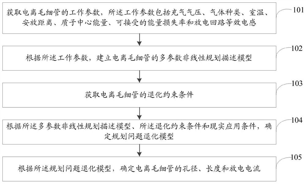 一种质子聚焦用毛细管最佳参数确定方法及系统