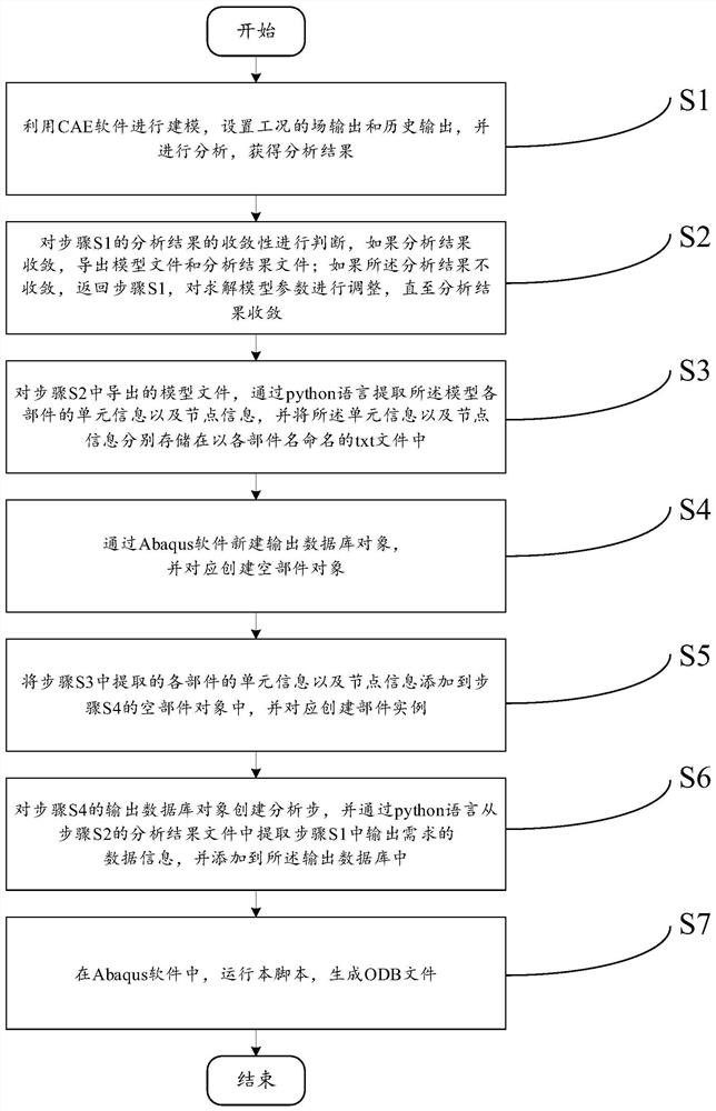 基于CAE分析结果的ODB文件生成方法