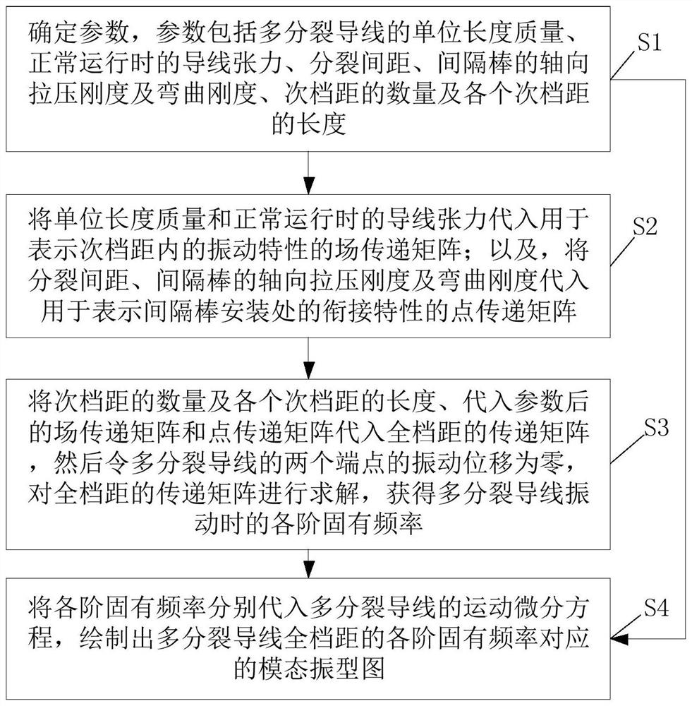 一种多分裂导线的振动模态计算方法及装置