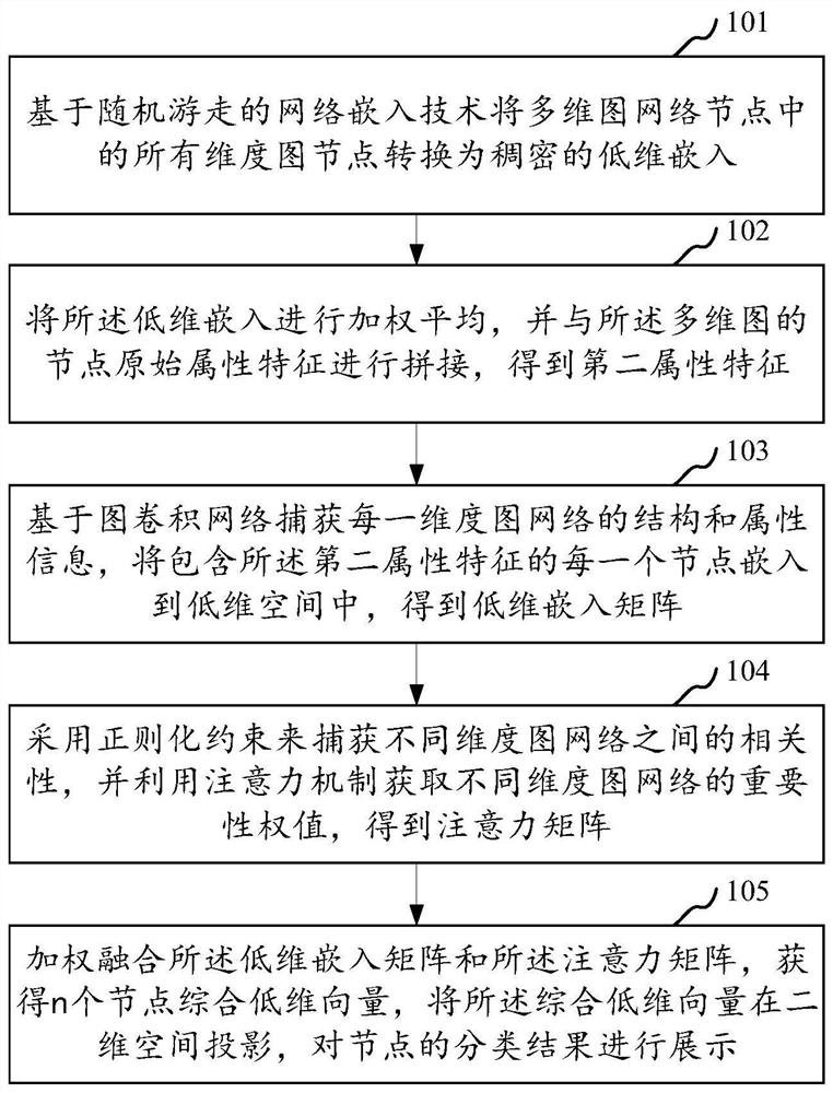 多维网络节点分类的可视化方法、系统、设备和存储介质