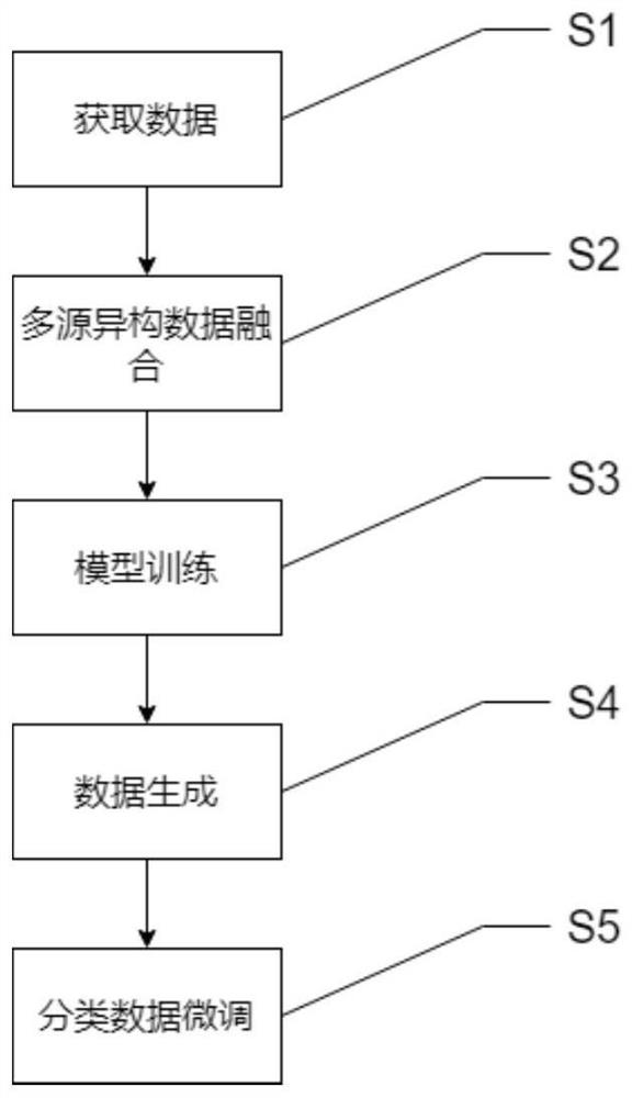 一种基于辅助分类式生成对抗网络的网络攻击流量生成方法