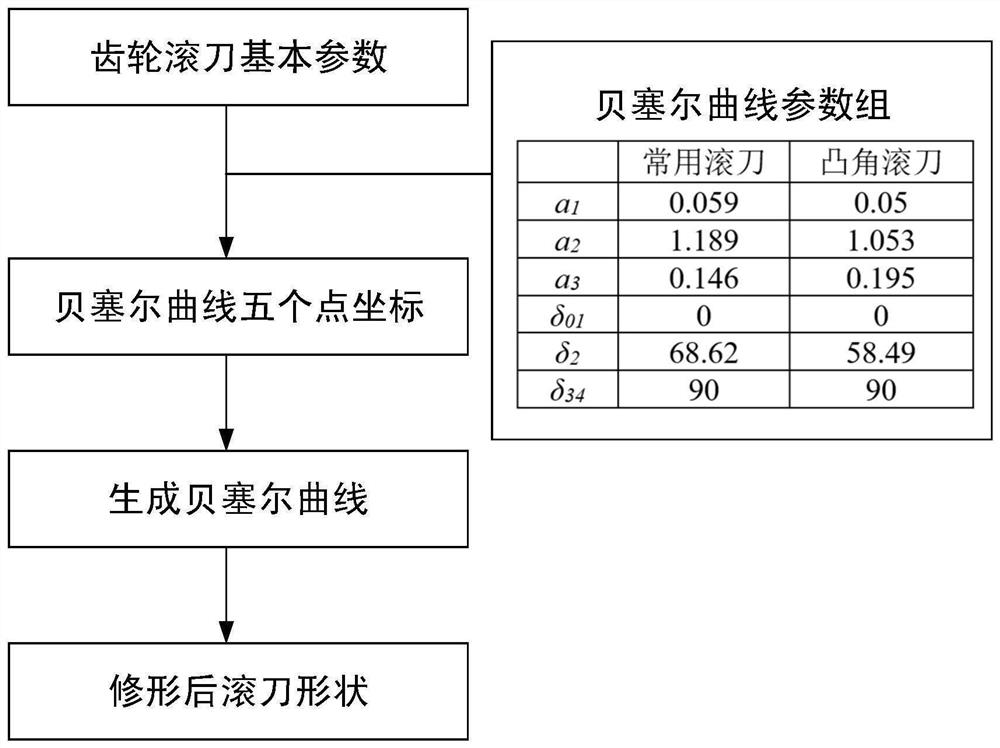 一种降低齿轮齿根弯曲应力的滚刀修形方法