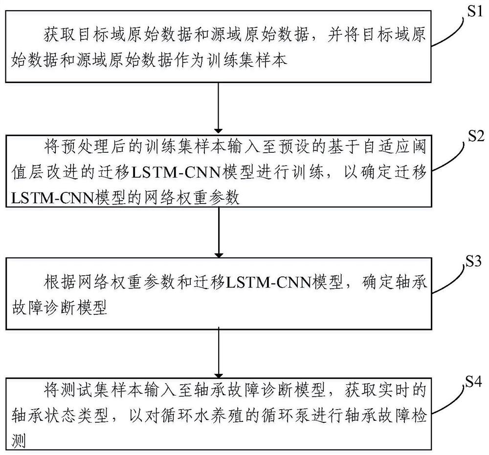 循环泵轴承故障检测方法及系统