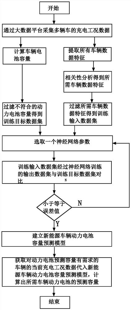 一种新能源车辆动力电池容量预测方法及系统