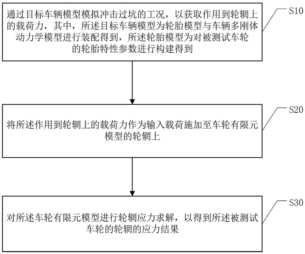 轮辋冲击分析方法、装置及可读存储介质