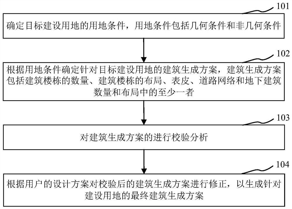 建设用地的建筑方案生成方法、装置、存储介质及处理器