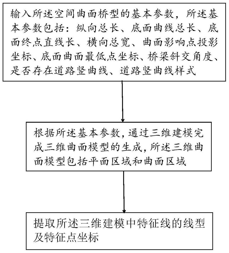 基于grasshopper的空间曲面桥型参数化建模方法、系统、设备及介质