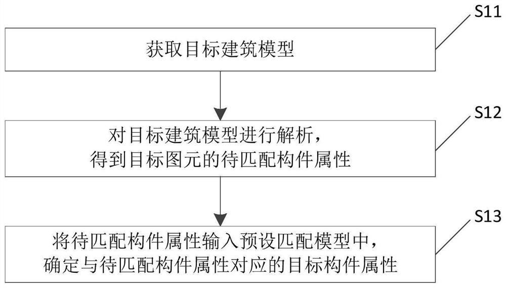 构件匹配方法、工程量计算方法、装置及电子设备