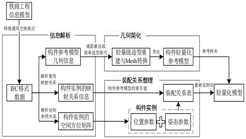 一种基于构件复用与重装配的信息模型几何轻量化方法