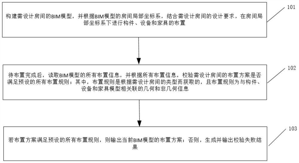 一种基于BIM的地铁车站房间布置校验方法及装置