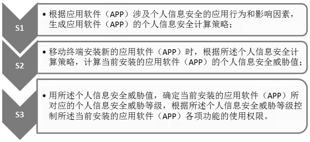 针对移动终端应用软件的个人信息安全保护方法及系统