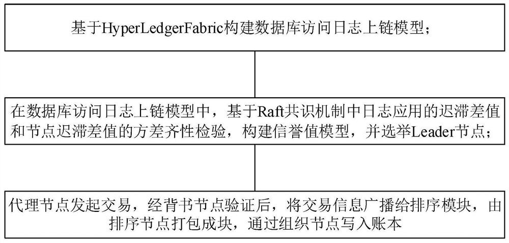 一种基于Fabric的数据库访问日志上链方法及系统