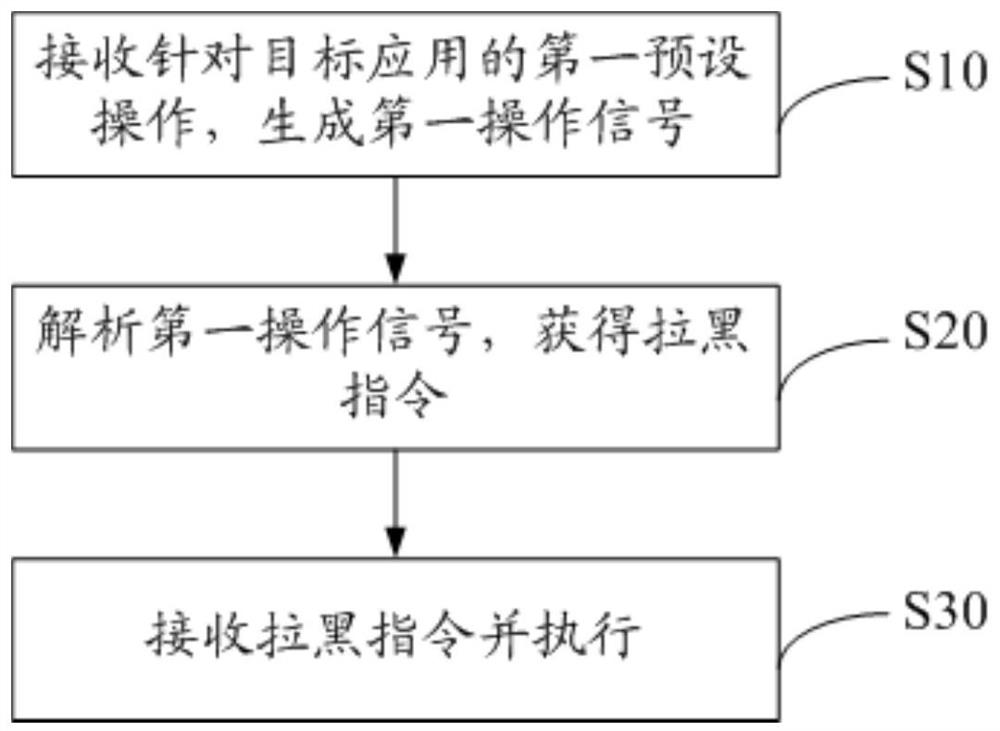 应用的管理方法、应用的管理装置及智能终端