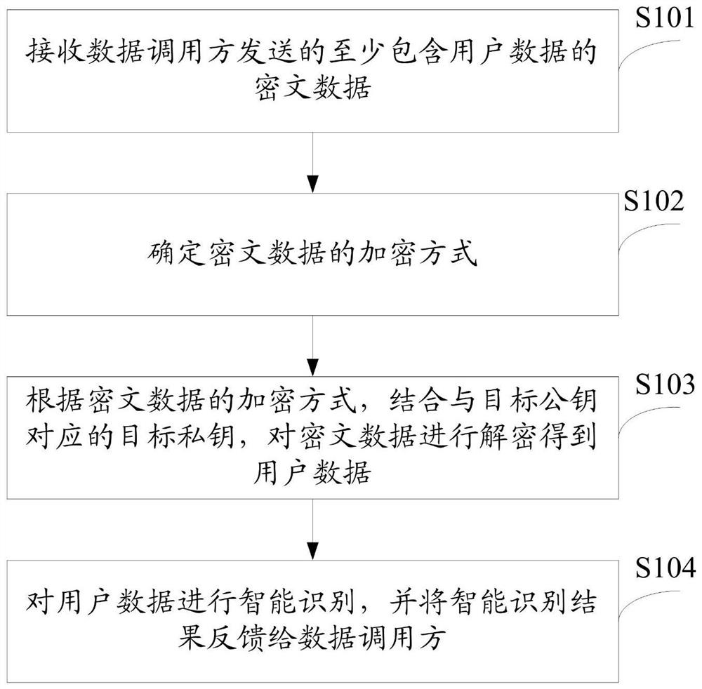 一种加密智能识别方法及装置