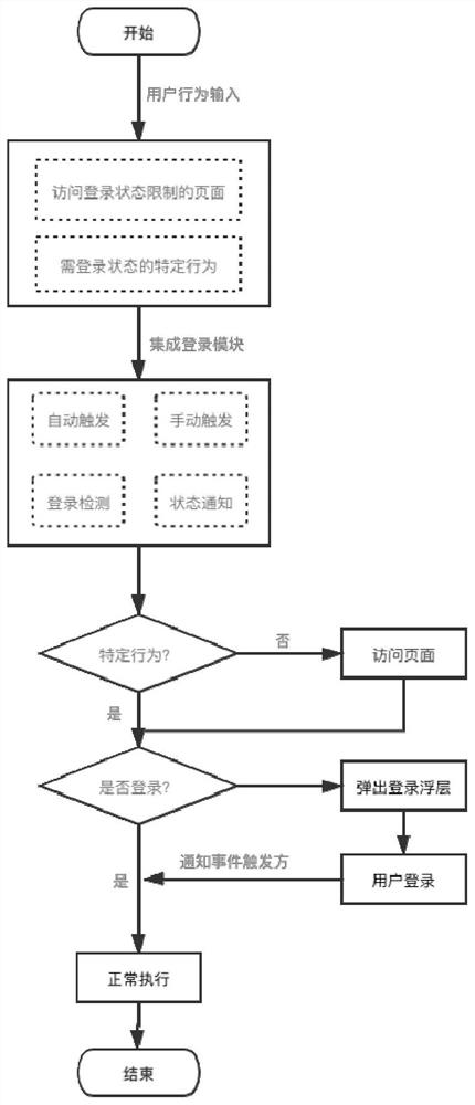 一种前端页面登录状态适配方法