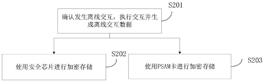 信息的安全备份方法及装置