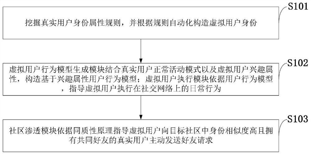 抗检测在线社交网络虚拟用户批量构建与管理方法及系统