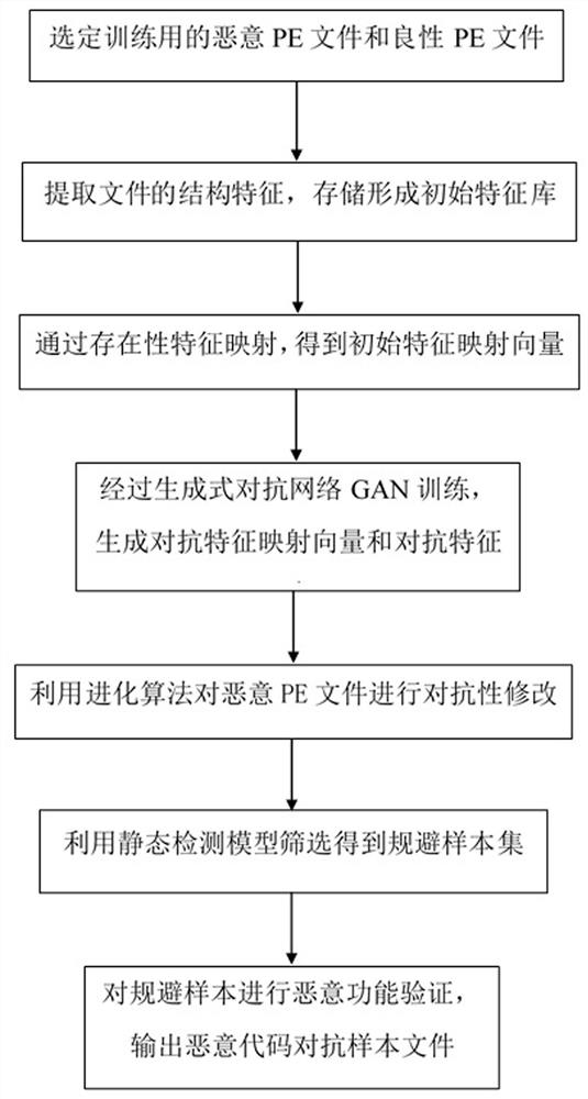 一种基于生成式对抗网络的恶意代码对抗样本自动生成方法