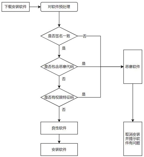 一种Android恶意软件静态检测方法