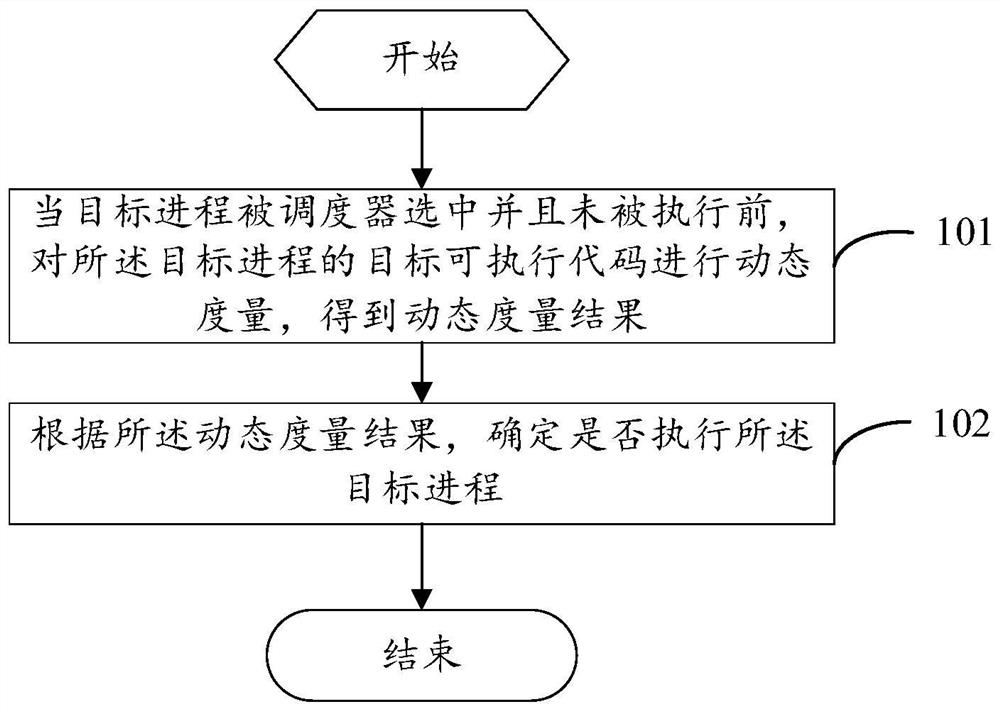 一种动态度量方法、装置、设备及存储介质