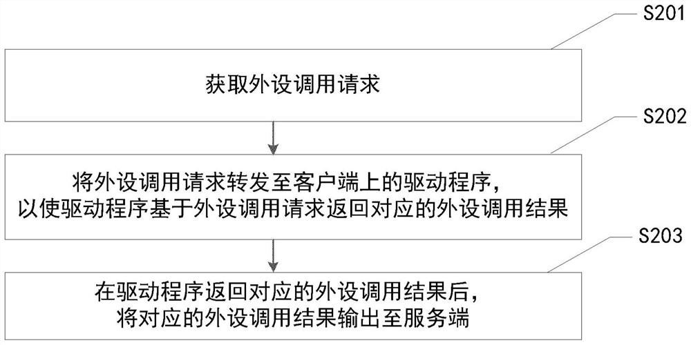 一种外设调用方法、系统、电子设备及介质