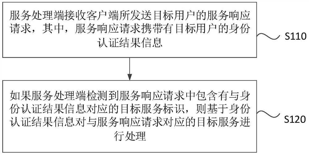 服务处理方法、系统、装置、电子设备及存储介质