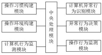 基于行为分析的计算机智能辅助系统